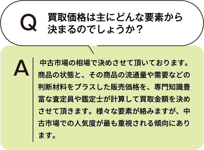 買取価格は主にどんな要素から決まるのでしょうか？ 中古市場の相場で決めさせて頂いております。商品の状態と、その商品の流通量や需要などの判断材料をプラスした販売価格を、専門知識豊富な査定員や鑑定士が計算して買取金額を決めさせて頂きます。様々な要素が絡みますが、中古市場での人気度が最も重視される傾向にあります。